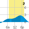 St. James City tide chart for Friday, April 2, 2021