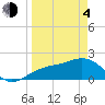 St. James City tide chart for Sunday, April 4, 2021