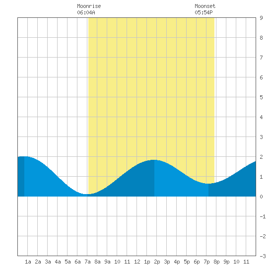 St. James City tide chart for Friday, April 9, 2021