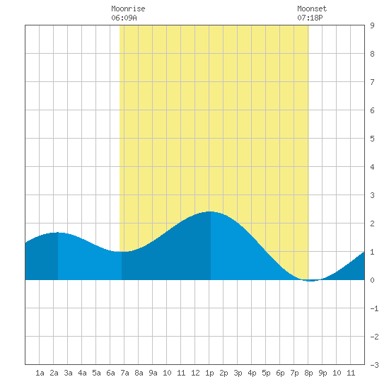 St. James City tide chart for Monday, May 10, 2021