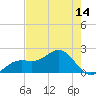 St. James City tide chart for Friday, May 14, 2021