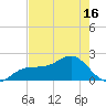 St. James City tide chart for Sunday, May 16, 2021