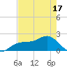 St. James City tide chart for Monday, May 17, 2021