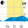 St. James City tide chart for Wednesday, May 19, 2021