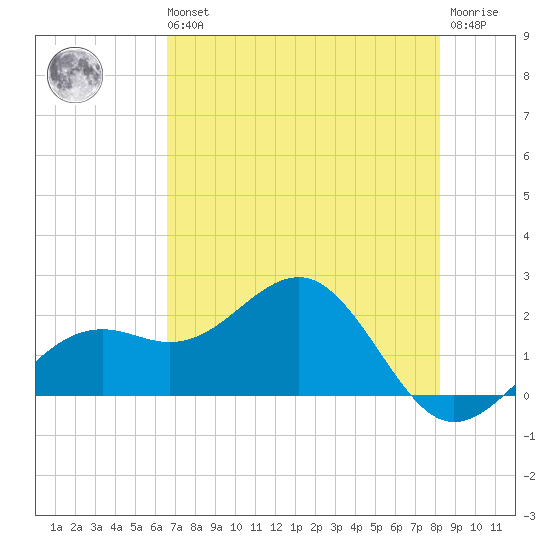 St. James City tide chart for Wednesday, May 26, 2021