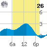 St. James City tide chart for Wednesday, May 26, 2021