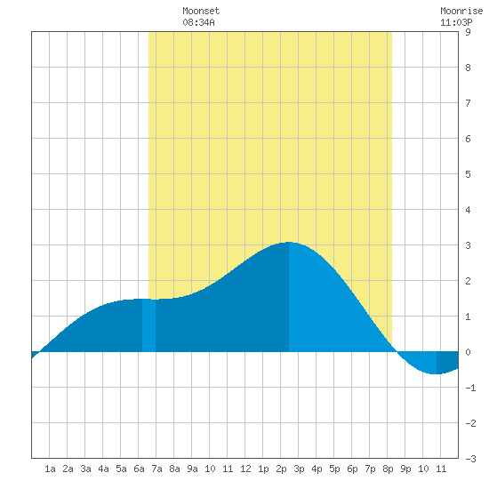 St. James City tide chart for Friday, May 28, 2021
