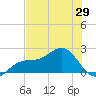 St. James City tide chart for Saturday, May 29, 2021