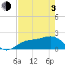 St. James City tide chart for Monday, May 3, 2021