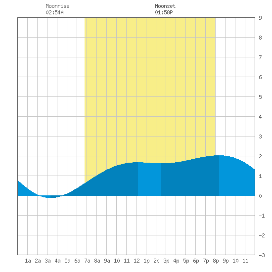 St. James City tide chart for Tuesday, May 4, 2021