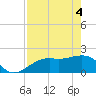 St. James City tide chart for Tuesday, May 4, 2021
