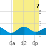 St. James City tide chart for Friday, May 7, 2021