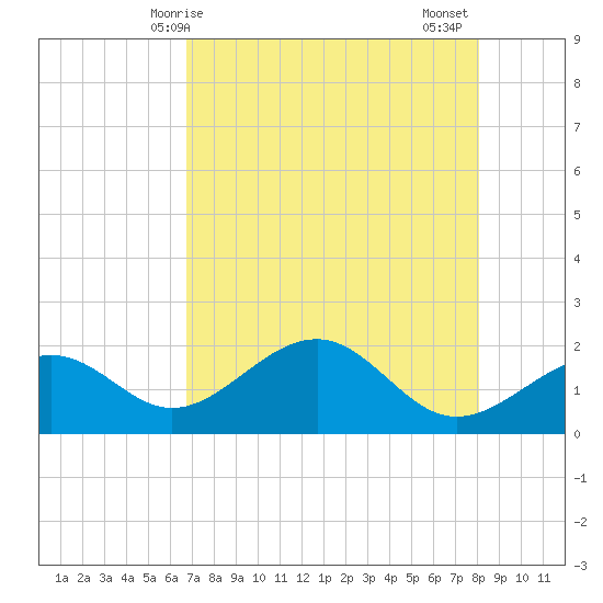 St. James City tide chart for Saturday, May 8, 2021