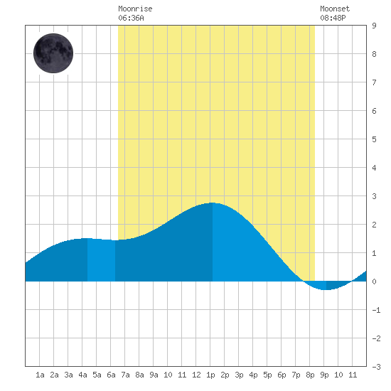 St. James City tide chart for Thursday, June 10, 2021
