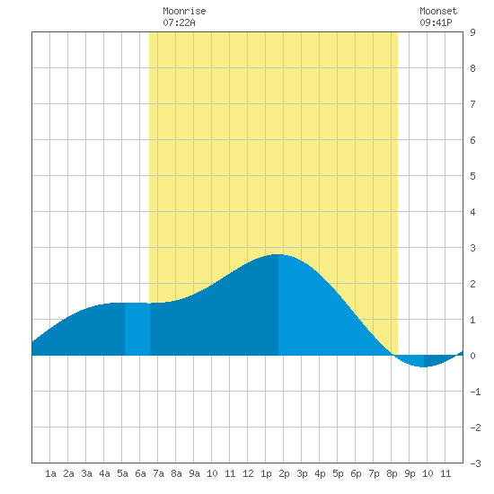St. James City tide chart for Friday, June 11, 2021