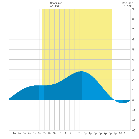 St. James City tide chart for Saturday, June 12, 2021
