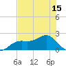 St. James City tide chart for Tuesday, June 15, 2021