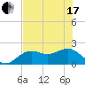 St. James City tide chart for Thursday, June 17, 2021