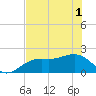 St. James City tide chart for Tuesday, June 1, 2021