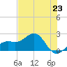 St. James City tide chart for Wednesday, June 23, 2021