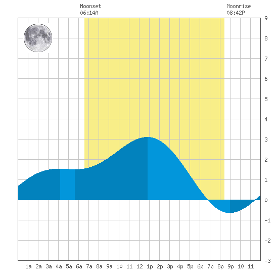St. James City tide chart for Thursday, June 24, 2021