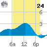 St. James City tide chart for Thursday, June 24, 2021