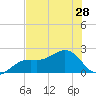 St. James City tide chart for Monday, June 28, 2021