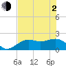 St. James City tide chart for Wednesday, June 2, 2021