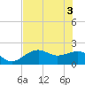 St. James City tide chart for Thursday, June 3, 2021