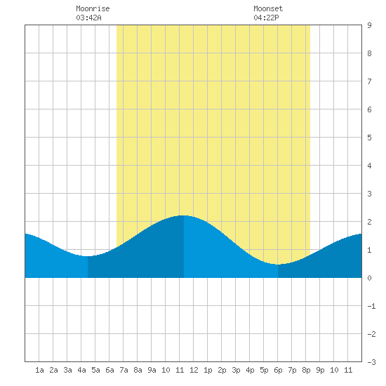 St. James City tide chart for Saturday, June 5, 2021