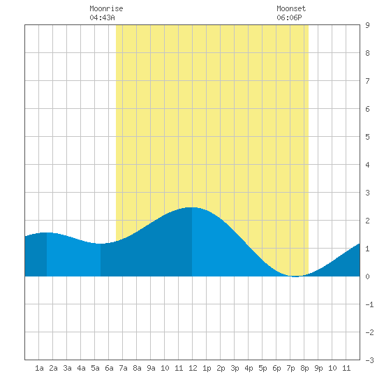 St. James City tide chart for Monday, June 7, 2021
