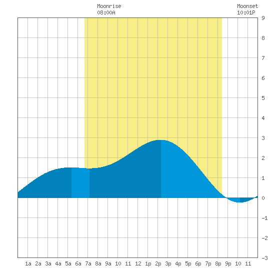 St. James City tide chart for Sunday, July 11, 2021