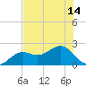 St. James City tide chart for Wednesday, July 14, 2021