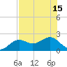 St. James City tide chart for Thursday, July 15, 2021