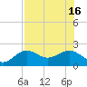 St. James City tide chart for Friday, July 16, 2021