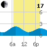 St. James City tide chart for Saturday, July 17, 2021