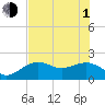 St. James City tide chart for Thursday, July 1, 2021