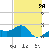 St. James City tide chart for Tuesday, July 20, 2021