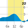 St. James City tide chart for Thursday, July 22, 2021
