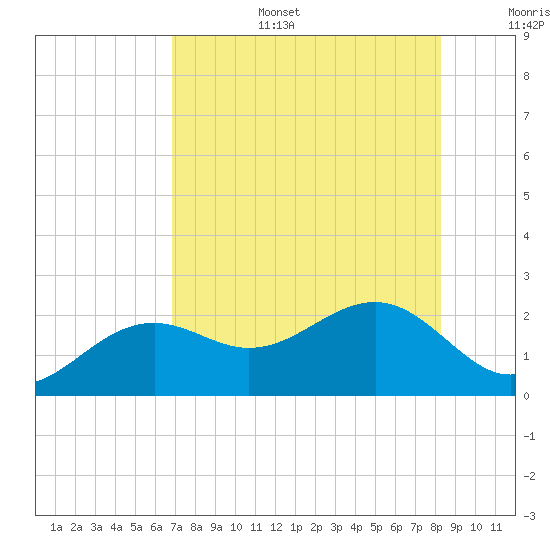 St. James City tide chart for Wednesday, July 28, 2021