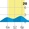 St. James City tide chart for Wednesday, July 28, 2021