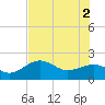 St. James City tide chart for Friday, July 2, 2021