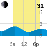 St. James City tide chart for Saturday, July 31, 2021
