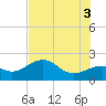St. James City tide chart for Saturday, July 3, 2021