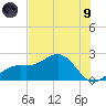 St. James City tide chart for Friday, July 9, 2021