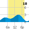 St. James City tide chart for Tuesday, August 10, 2021