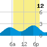 St. James City tide chart for Thursday, August 12, 2021