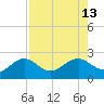 St. James City tide chart for Friday, August 13, 2021