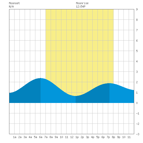St. James City tide chart for Saturday, August 14, 2021