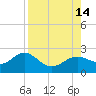 St. James City tide chart for Saturday, August 14, 2021